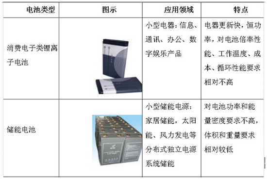 电梯及配件与薄膜电池现状