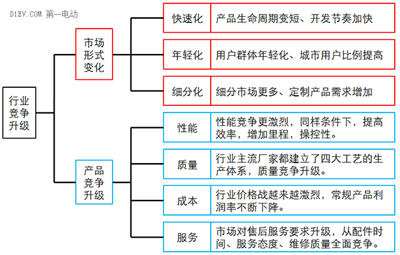 微型高速电动汽车来势汹汹，低速车企如何反击？02.png