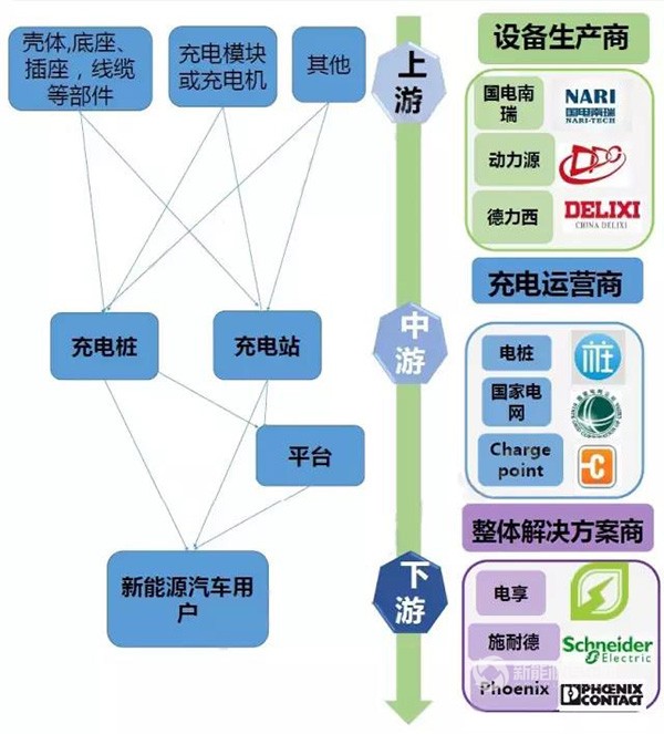 ，充电桩现状,充电桩产业链，电动汽车充电桩建设