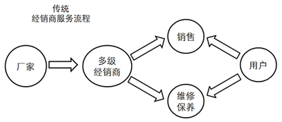 从典型样本看低速电动车销售模式变革方向05.png