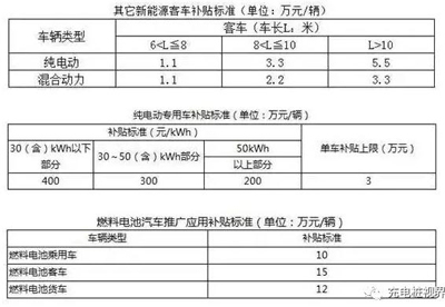 重磅！2017上半年新能源汽车地补政策汇总02.jpg