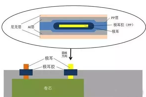 从软包锂电芯生产封装流程 看铝塑膜的重要性06.png