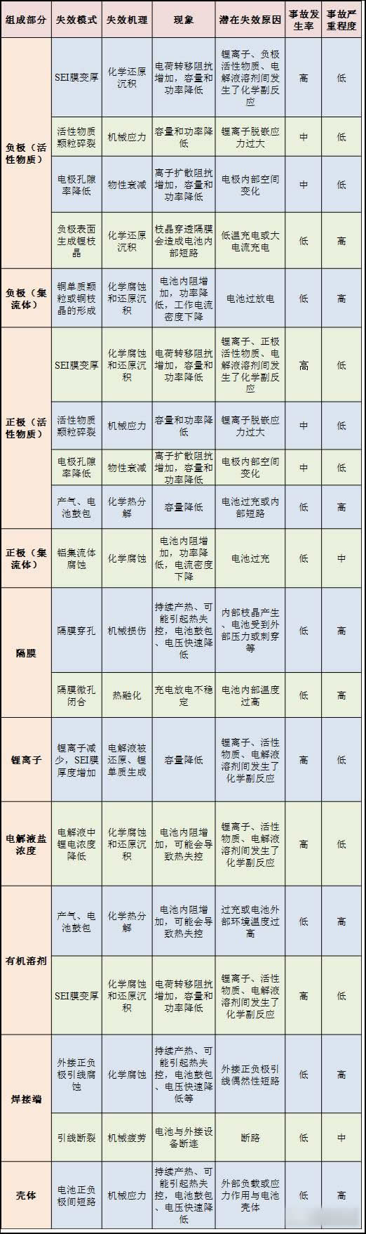 锂离子电池的故障模式机理与影响分析03.jpg