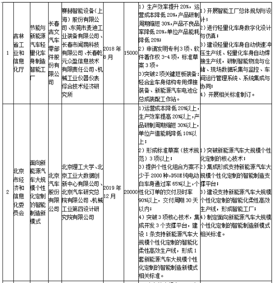 工信部发布《关于组织实施2017年智能制造综合标准化与新模式应用项目的通知》