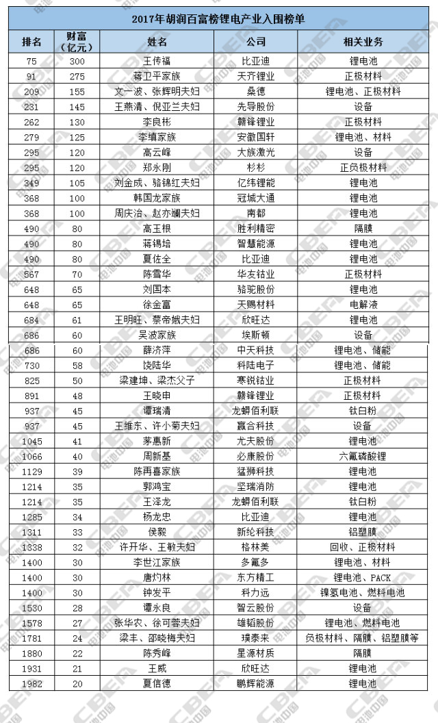 2017胡润百富榜：锂电产业42人入围 最高300亿元