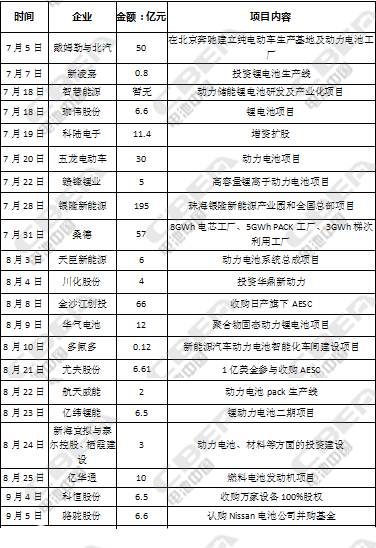 726亿！第三季度动力电池资本市场风起云涌