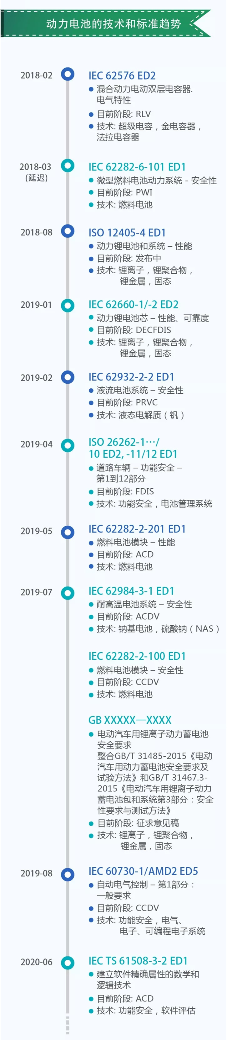 动力电池标准大百科