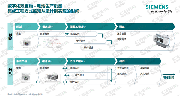 西门子：数字化驱动动力电池智能制造