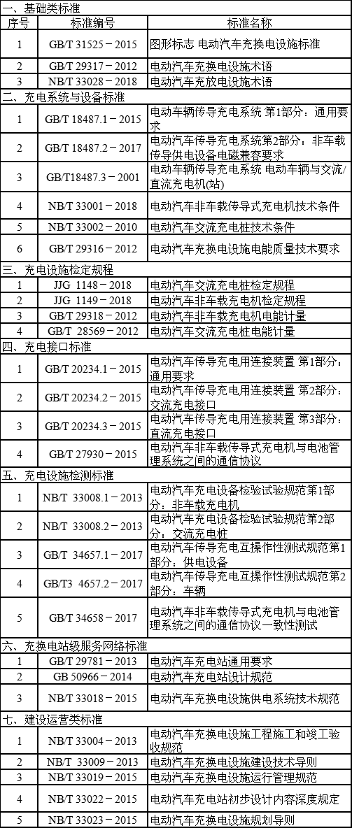 道路侧电动汽车充电设施建设规范编制说明