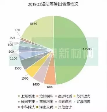 哪些膜企在为电池龙头——宁德时代供应隔膜？