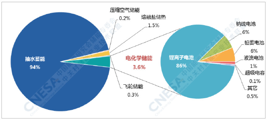 CNESA项目库，2019