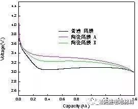 其它彩灯与隔膜对锂电池性能的影响