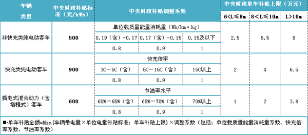 新能源公交车地补不取消 各地应尽快制定替代目标及时间表