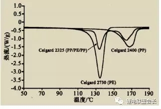 超全面锂电池隔膜性能参数与测试方法汇总！