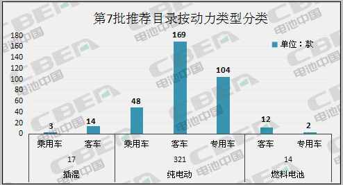 Li+研究丨第7批目录：磷酸铁锂电池配套占比近7成 系统能量密度最高170Wh/kg