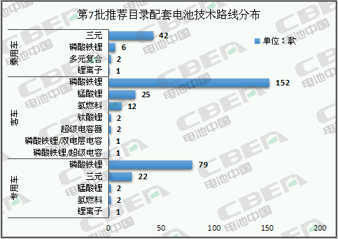 Li+研究丨第7批目录：磷酸铁锂电池配套占比近7成 系统能量密度最高170Wh/kg