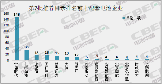 Li+研究丨第7批目录：磷酸铁锂电池配套占比近7成 系统能量密度最高170Wh/kg