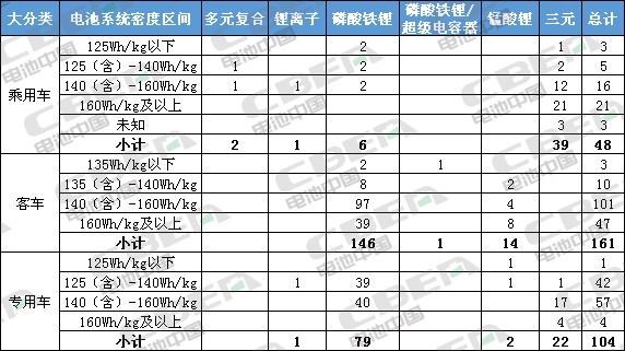 Li+研究丨第7批目录：磷酸铁锂电池配套占比近7成 系统能量密度最高170Wh/kg