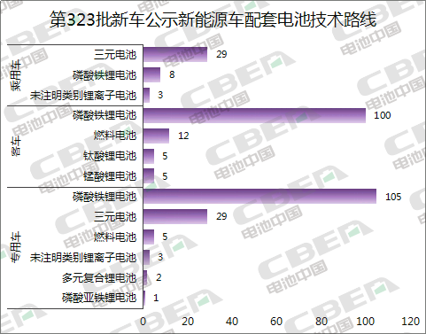 Li+研究│第323批新车目录公示：近七成车型搭载磷酸铁锂电池