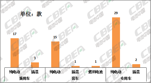 Li+研究│68款新能源车型申报329批公告 磷酸铁锂配套超2/3