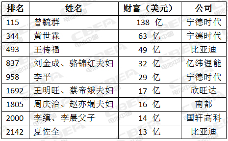 富豪榜来了！看2019年锂电池产业造富神话！