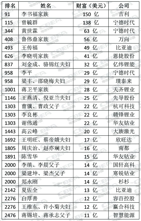 富豪榜来了！看2019年锂电池产业造富神话！