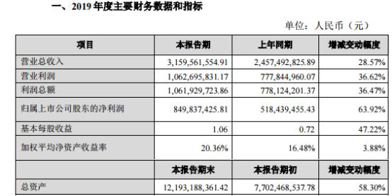 湿法隔膜规模优势发挥 恩捷股份业绩增长63.92%