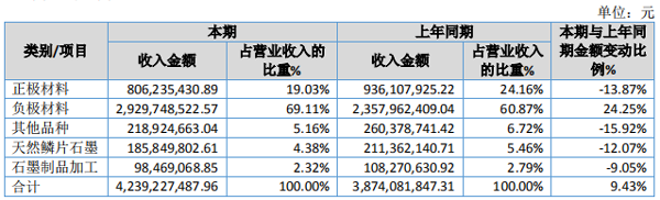 负极材料贡献亮眼 贝特瑞2019年净利同比大增