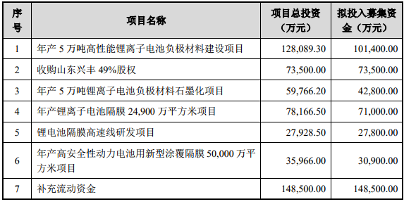 募资近50亿元 璞泰来将提升锂电池负极材料、隔膜等产能