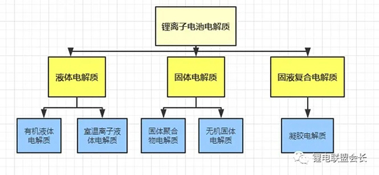 锂离子电池电解质最全概述分析！