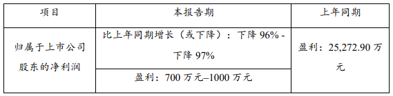 受疫情冲击 两家锂资源巨头一季度业绩下滑明显