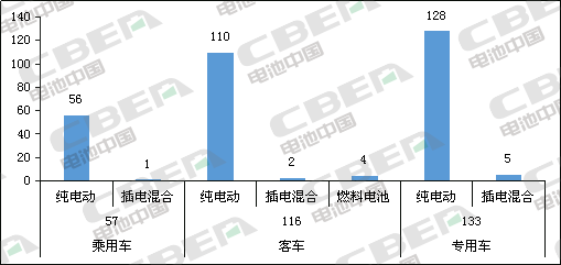 Li+研究│第331批公告：申报车型搭载磷酸铁锂电池占比近8成