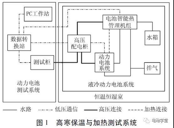 中通客车液冷电池系统高寒保温与加热试验