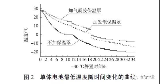 中通客车液冷电池系统高寒保温与加热试验