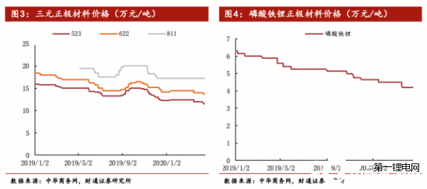 动力、消费锂电池订单双下滑 钴锂原料价格、消耗量承受压力