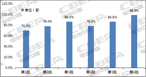 Li+研究│第6批目录乘用车分析：近9成车型搭载三元电池