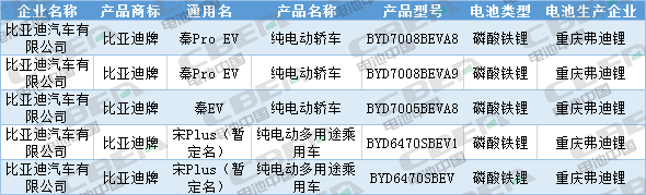 Li+研究│第333批公告：换电车型首次申报、Model 3改配LFP电池，比亚迪秦/宋PLus配刀片电池