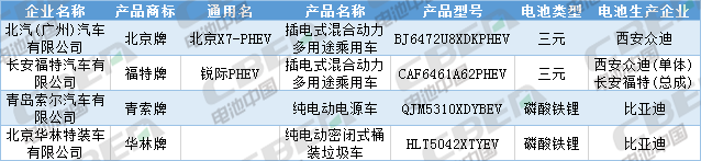 Li+研究│第333批公告：换电车型首次申报、Model 3改配LFP电池，比亚迪秦/宋PLus配刀片电池