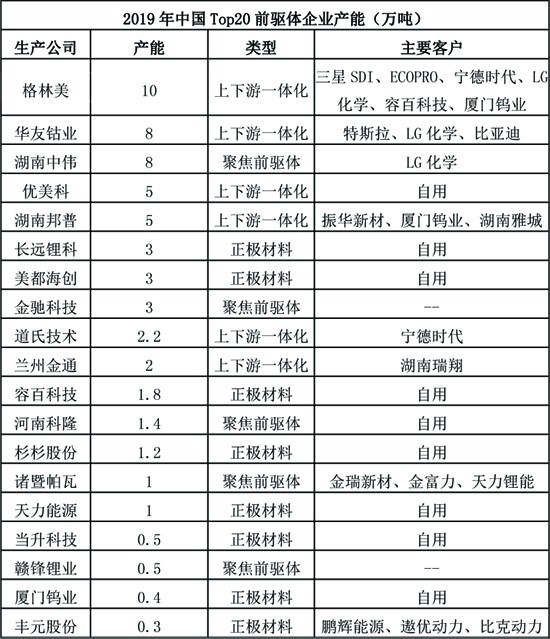 无钴电池仍未成气候 三元前驱体需求160万吨