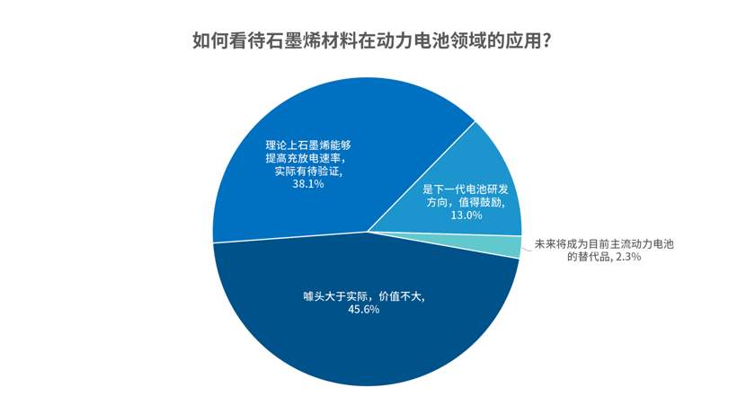 石墨烯电池噱头大 固态电池备受期待 石墨烯电池噱头大 固态电池备受期待