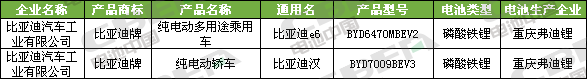 Li+研究│第334批公告：比亚迪外供再添新客户 特斯拉（上海）Model3高性能/长续航版申报