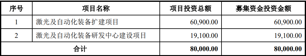 海目星成功登陆科创板 拟募资8亿元扩增产能