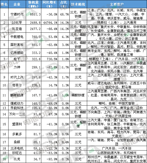 Li+研究│2020年上半年动力电池装机量前20强出炉