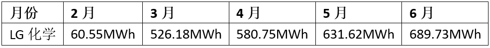 特斯拉“闷声干大事” 668km长续航Model 3月产量接近6000辆