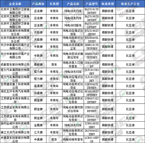 Li+研究│北汽/比亚迪换装LFP加速 CATL/国轩/鹏辉配套宏光MINI EV 第335批公告还有哪些亮点？