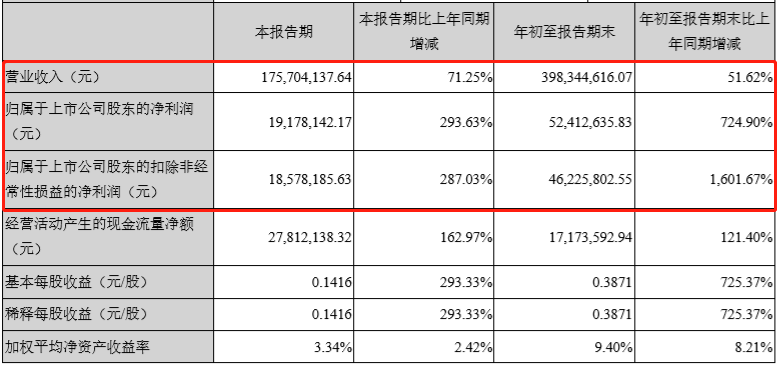 星云股份前三季度净利润同比增长724%