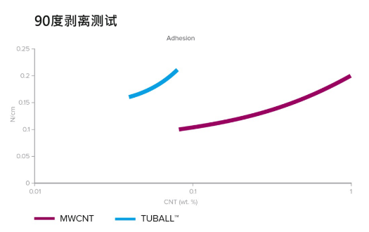 助力350 Wh/kg、快充、安全的单壁碳纳米管锂离子电池解决方案