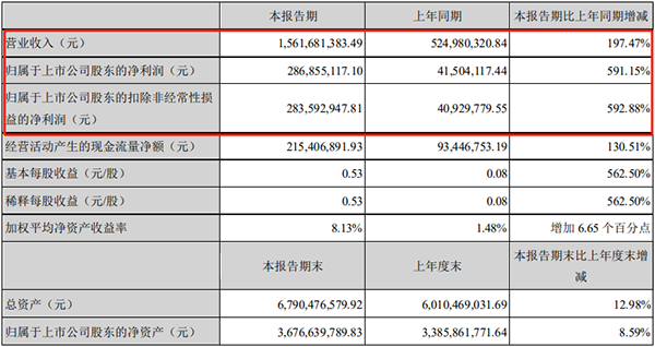 天赐材料一季度净利2.87亿元，同比增长591%