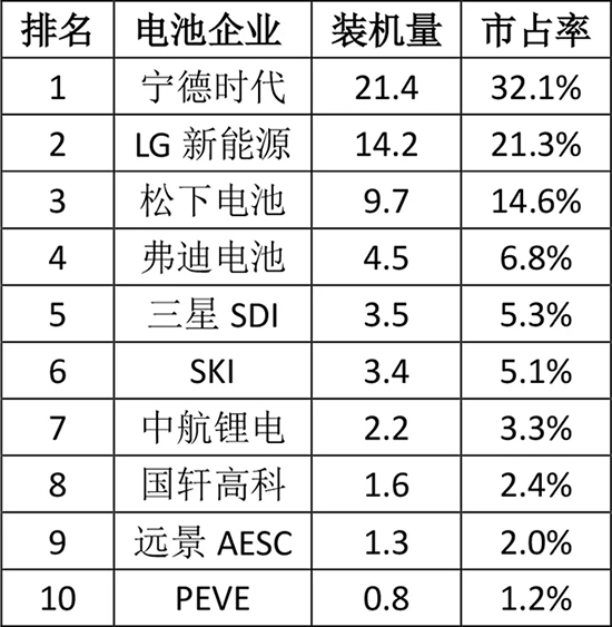 全球热销TOP10车型配套电池“解析”
