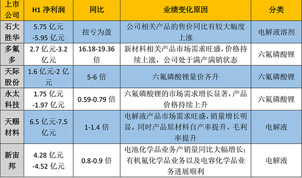 涨价与销量“齐飞” 电池上游企业“赚翻了”